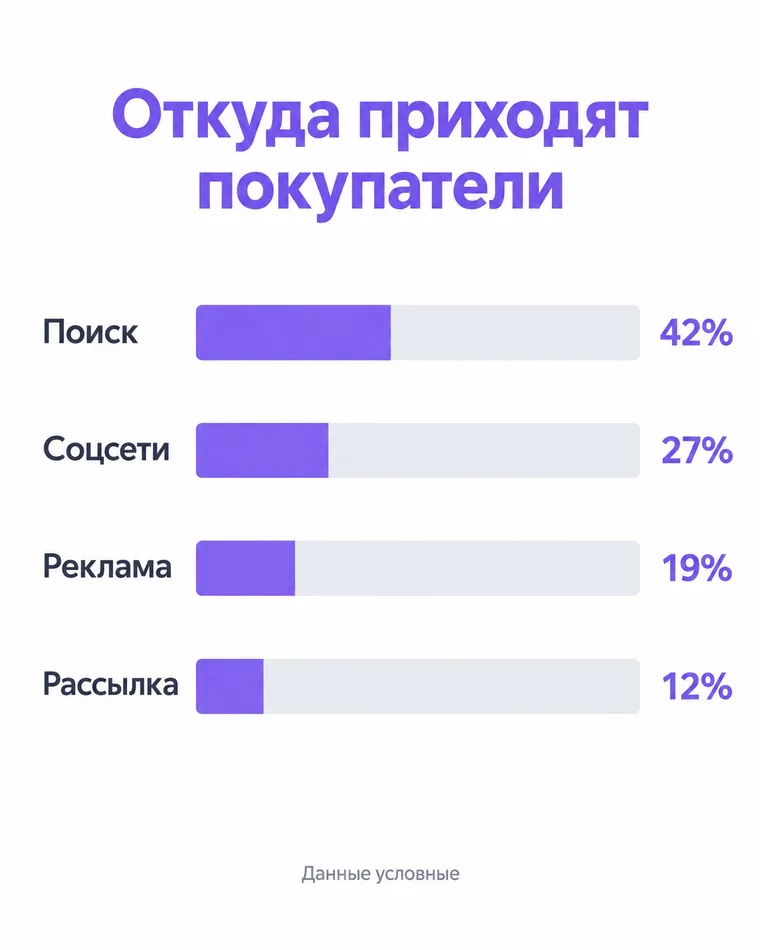 Diagramme en barres horizontales « D’où viennent les clients » : recherche 42 %, réseaux sociaux 27 %, publicité 19 %, newsletter 12 %